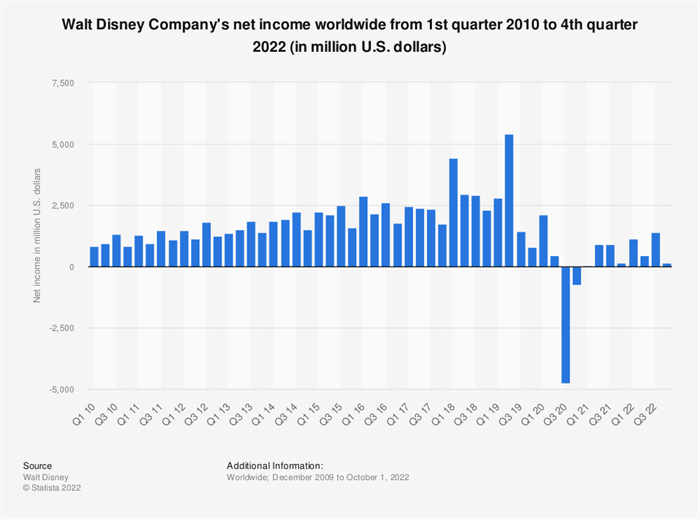 disneys-first-quarter-earnings-for-fiscal-year-2023-released