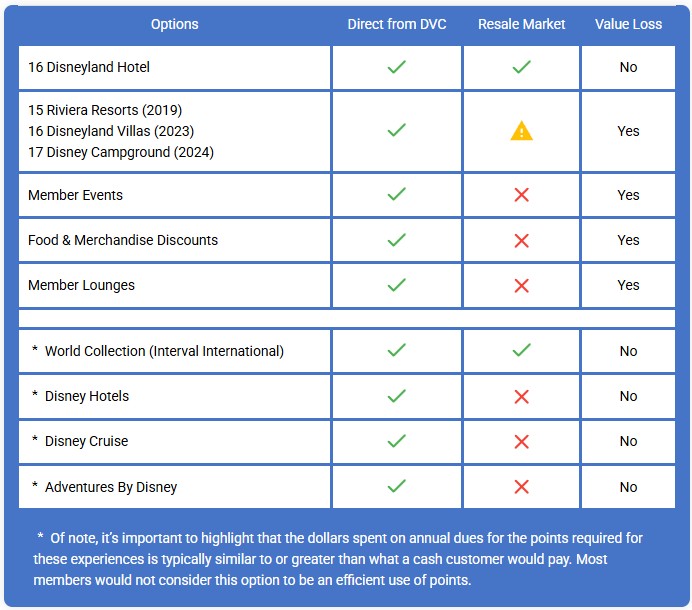 Understanding DVC Resale contract Restrictions