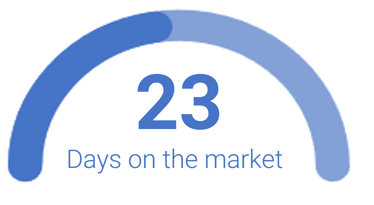 How Long a DVC Listing Has Been Active?